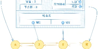 Golang实现带图解的简易版过期LRU缓存        图1