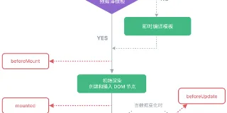 简单介绍下 Vue 2.x 中的几种生命周期钩子（Lifecycle Hooks） 图1
