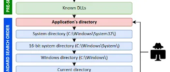 Windows 提权-服务_DLL 劫持                 图1