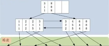 探秘 MySQL 索引底层原理，解锁数据库优化的关键密码(下) 图1