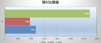 活动中台系统慢SQL治理实践与策略 图1