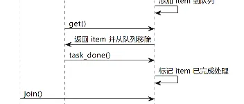 一文速通Python并行计算：06 Python多线程编程-基于队列进行通信 图2