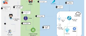 CI/CD概念：持续集成、持续交付与持续部署的概念简介                 图1