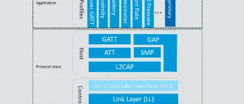 蓝牙基础之蓝牙软硬件架构介绍 图3