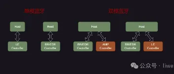 蓝牙基础之蓝牙软硬件架构介绍 图2
