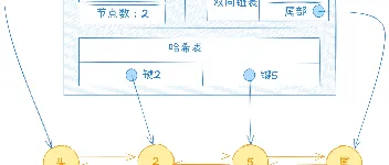 Golang实现带图解的简易版过期LRU缓存        图1