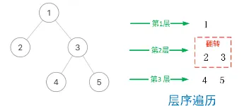 图解算法：按之字形顺序打印二叉树（ Z字形、锯齿形遍历） 图2