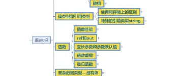 C#基础：枚举、数组、类型、函数等解析 图1
