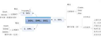 [数据库/SQL] 浅谈DDL、DSL、DCL、DML、DQL 图1