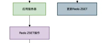5 种排行榜实现方案：从简单到复杂的实现方案！ 图3