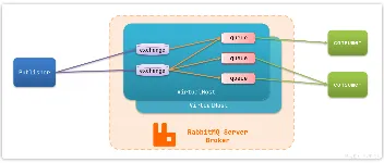 RabbitMQ基础入门 图2