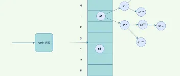在java中为什么重写equals一定也要重写hashCode方法？ 图3
