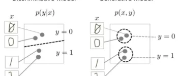 深入浅出了解生成模型-1：GAN模型原理以及代码实战 图1