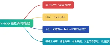 uni-app项目从0-1基础架构搭建全流程 图1
