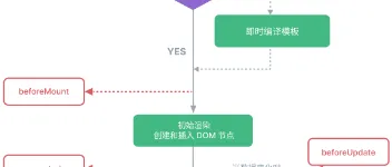 简单介绍下 Vue 2.x 中的几种生命周期钩子（Lifecycle Hooks） 图1