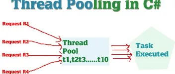 C#线程池核心技术：从原理到高效调优的实用指南 图2