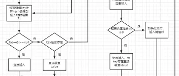 假设有一个 1G 大的 HashMap，此时用户请求过来刚好触发它的扩容，会怎样？ 图1