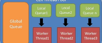 C#线程池核心技术：从原理到高效调优的实用指南 图1
