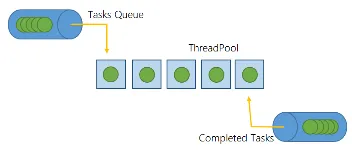 C#线程池核心技术：从原理到高效调优的实用指南 图3