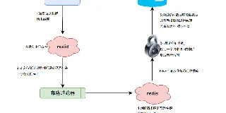 Redis读写锁和分布式锁的项目实践 图1 Redis读写锁和分布式锁的项目实践 图1
