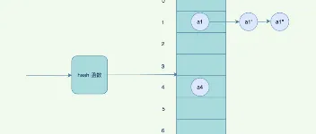 在java中为什么重写equals一定也要重写hashCode方法？ 图2