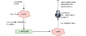 Redis读写锁和分布式锁的项目实践 图1 Redis读写锁和分布式锁的项目实践 图1